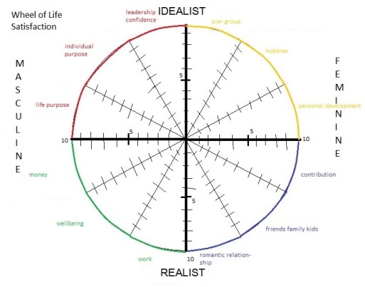 WHeel of life to work on